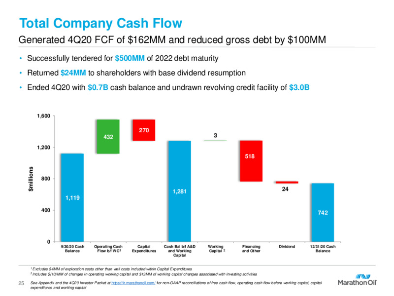 Fourth Quarter 2020 Presentation – Marathon Oil Corp – slide 24