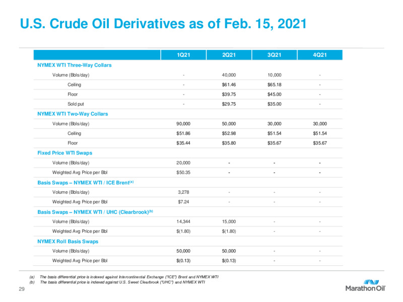 Fourth Quarter 2020 Presentation – Marathon Oil Corp – slide 28