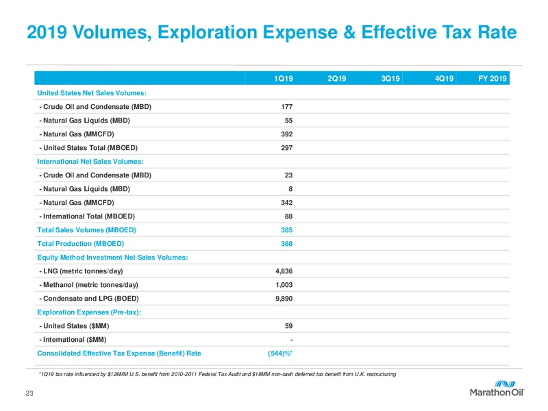 1Q 2019 Earnings Presentation – Marathon Oil Corp – slide 22