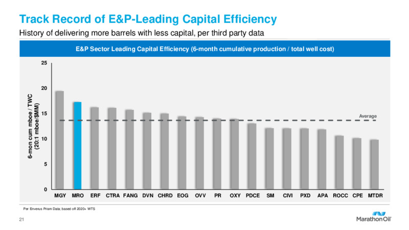 1Q 2023 Earnings Presentation – Marathon Oil Corp – slide 20