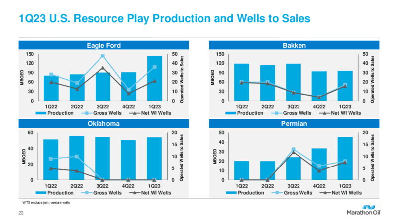 1Q 2023 Earnings Presentation – Marathon Oil Corp – slide 21