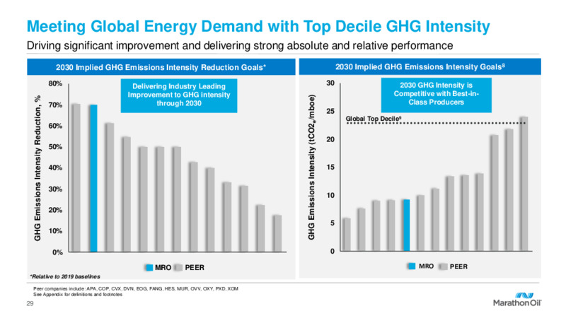1Q 2023 Earnings Presentation – Marathon Oil Corp – slide 28