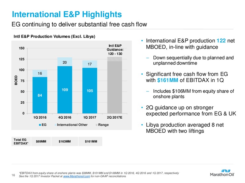 First Quarter 2017 Financial and Operational Reveiw – Marathon Oil Corp – slide 15