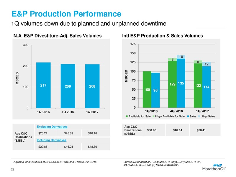 First Quarter 2017 Financial and Operational Reveiw – Marathon Oil Corp – slide 21