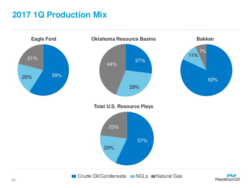 First Quarter 2017 Financial and Operational Reveiw – Marathon Oil Corp – slide 22