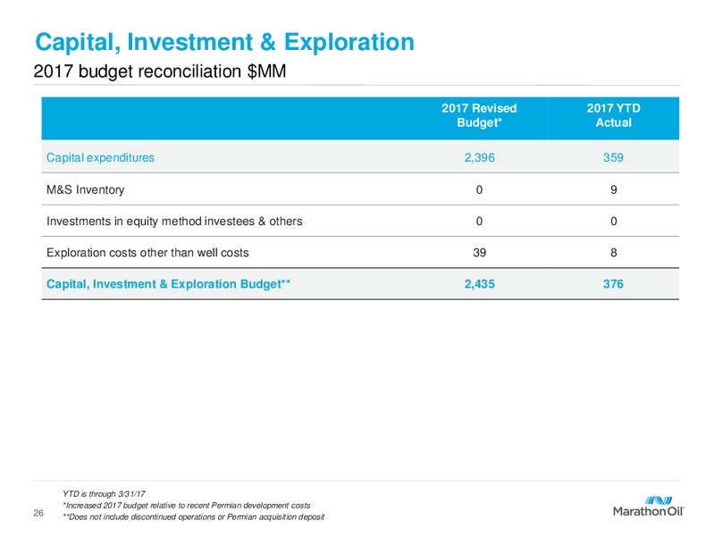 First Quarter 2017 Financial and Operational Reveiw – Marathon Oil Corp – slide 25