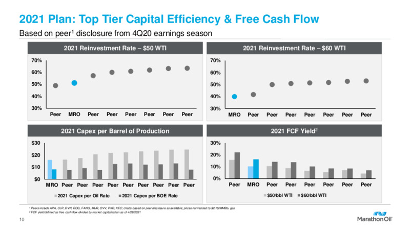 First Quarter 2021 Presentation – Marathon Oil Corp – slide 9