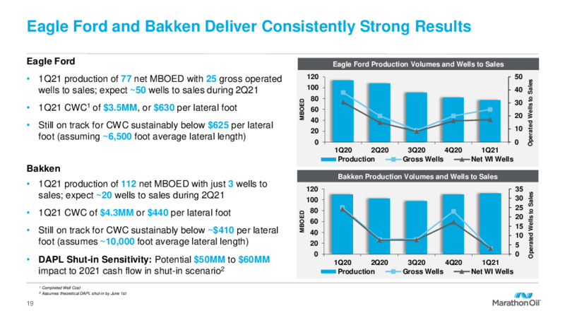 First Quarter 2021 Presentation – Marathon Oil Corp – slide 18