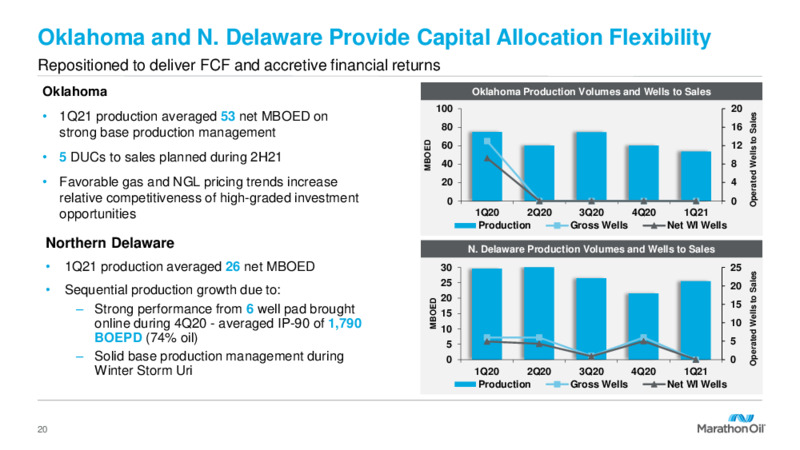 First Quarter 2021 Presentation – Marathon Oil Corp – slide 19