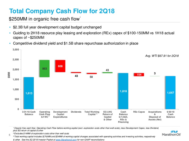2Q 2018 Corporate Presentation – Marathon Oil Corp – slide 4