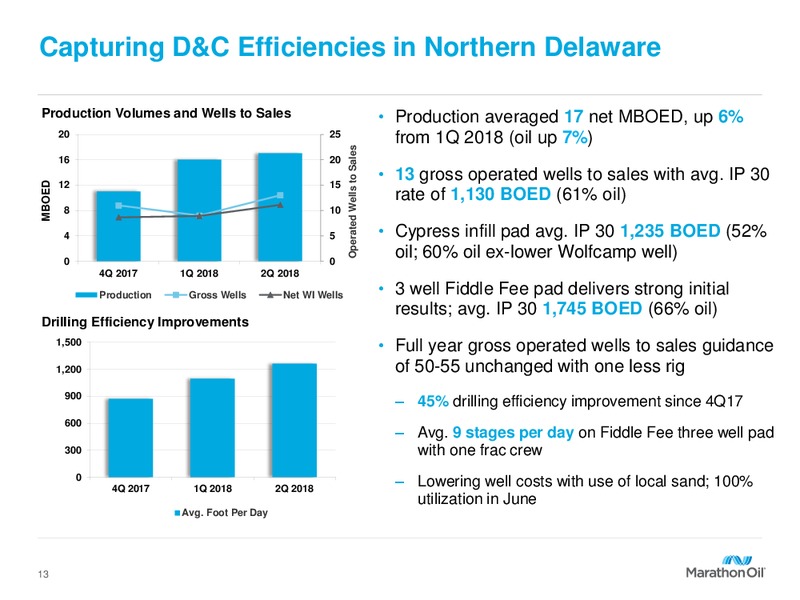 2Q 2018 Corporate Presentation – Marathon Oil Corp – slide 12