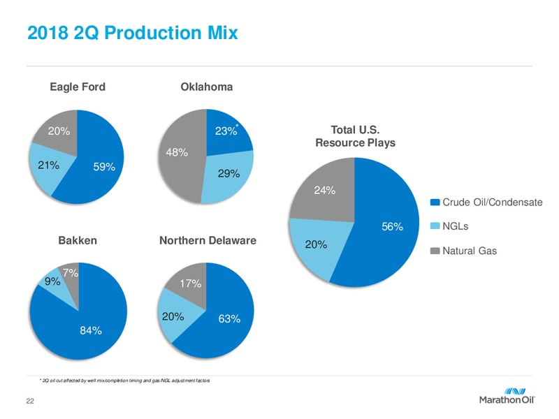 2Q 2018 Corporate Presentation – Marathon Oil Corp – slide 21