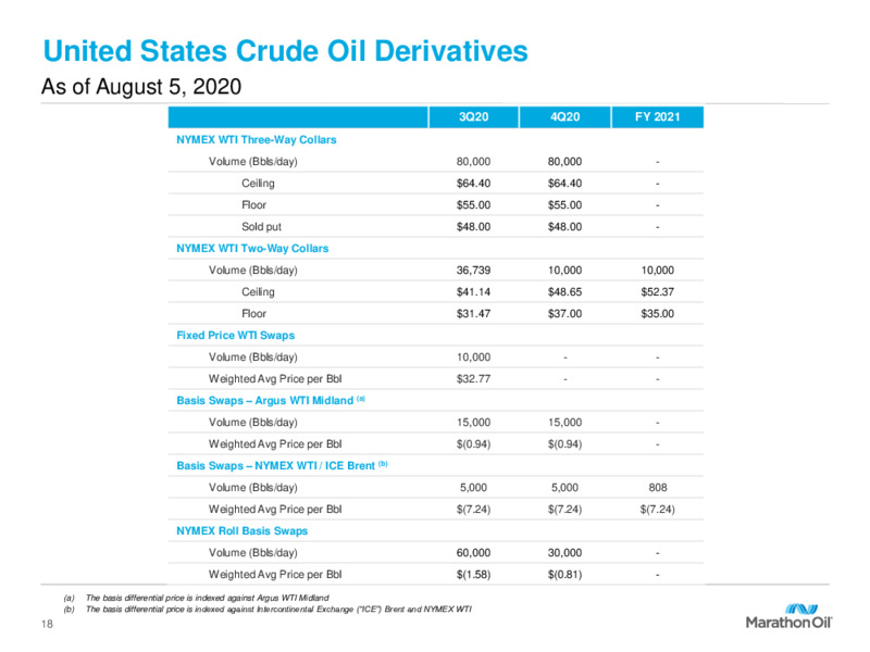 Q2 2020 Investor Presentation – Marathon Oil Corp – slide 17