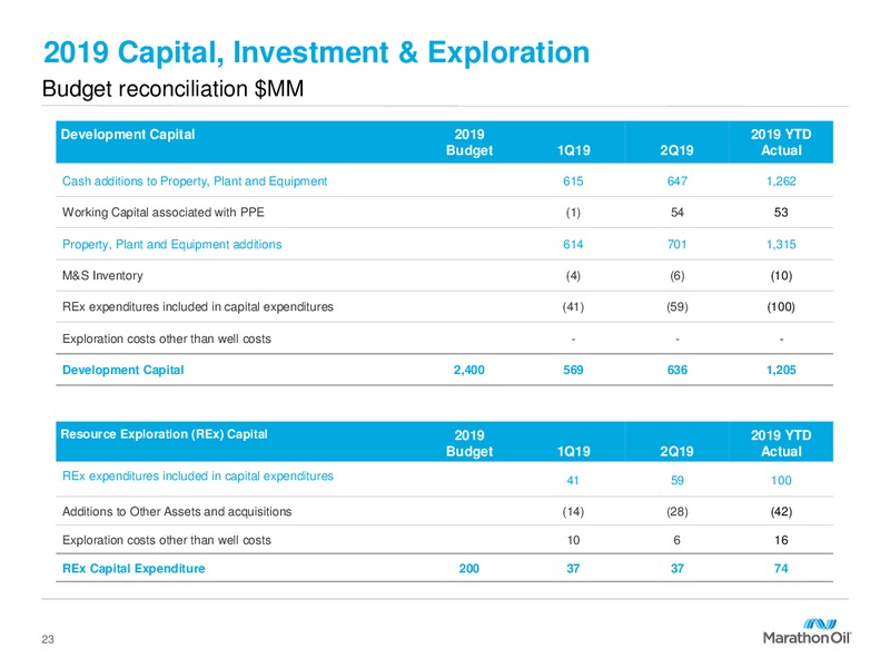 2Q 2019 Earnings Presentation – Marathon Oil Corp – slide 22
