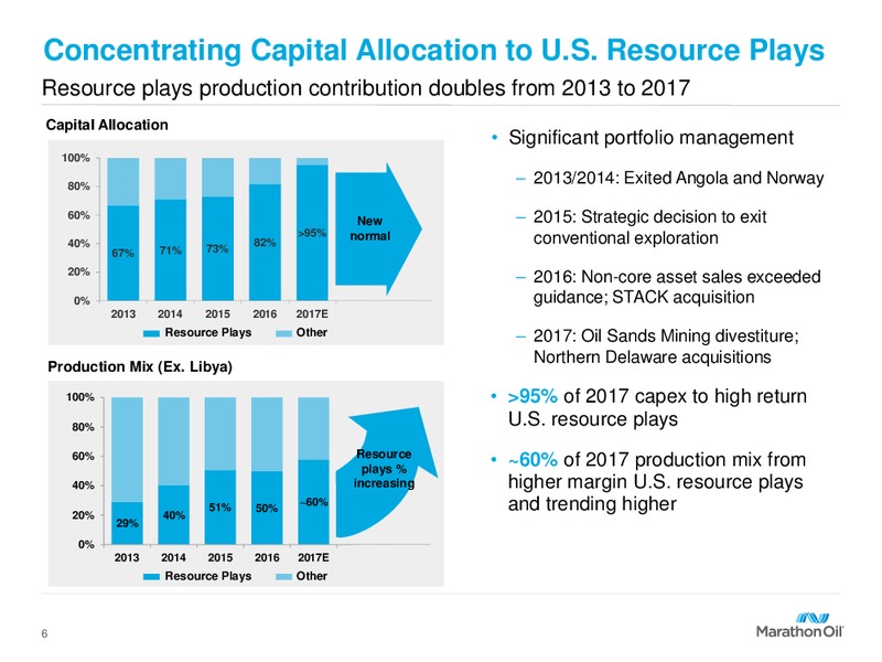 Barclays CEO Energy Conference – Marathon Oil Corp – slide 5