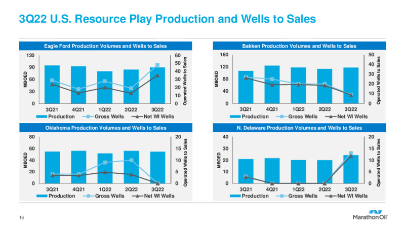 3Q 2022 Earnings Presentation – Marathon Oil Corp – slide 15