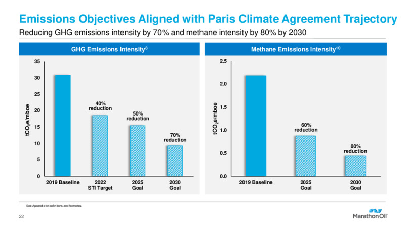 3Q 2022 Earnings Presentation – Marathon Oil Corp – slide 21