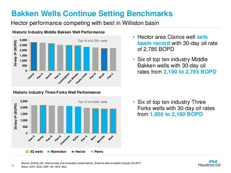 Q3 2017 Presentation – Marathon Oil Corp – slide 13