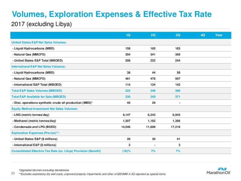 Q3 2017 Presentation – Marathon Oil Corp – slide 22