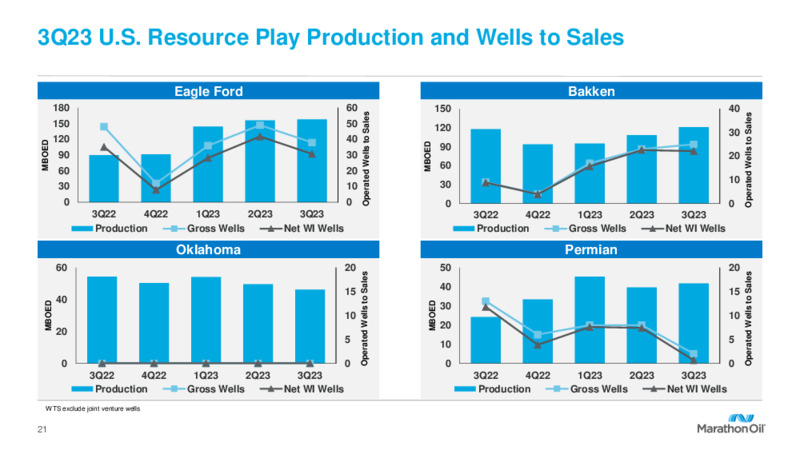 Q3 2023 Earnings Presentation – Marathon Oil Corp – slide 20