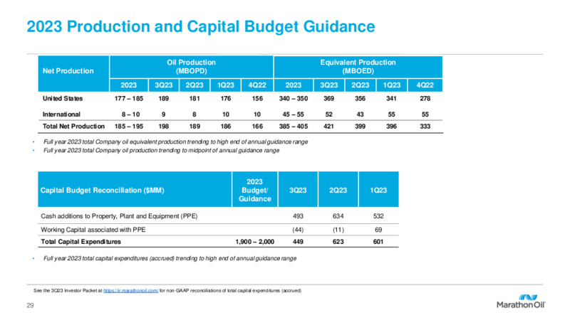 Q3 2023 Earnings Presentation – Marathon Oil Corp – slide 28