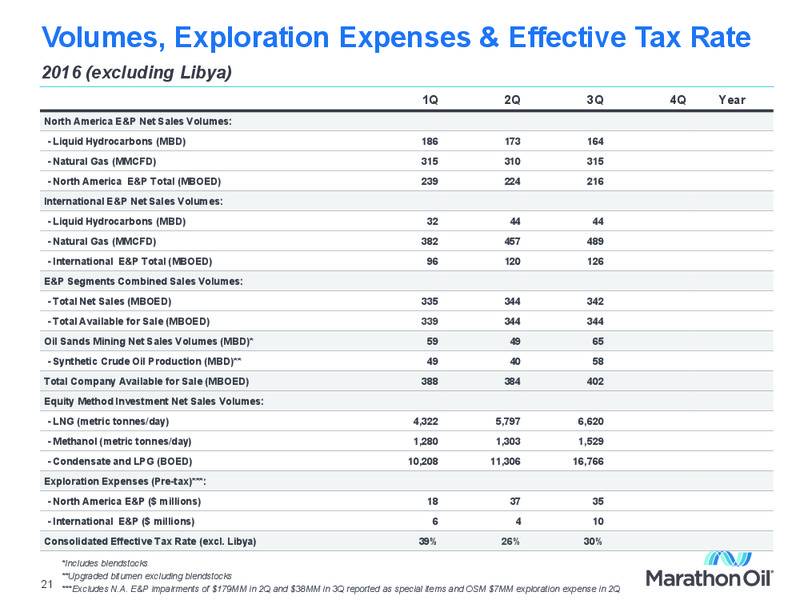 Q3 2016 Financial and Operational Review – Marathon Oil Corp – slide 20