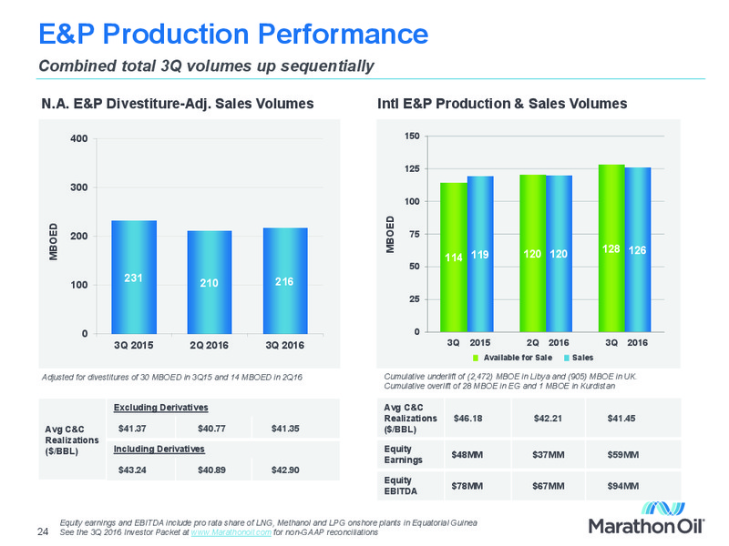 Q3 2016 Financial and Operational Review – Marathon Oil Corp – slide 23