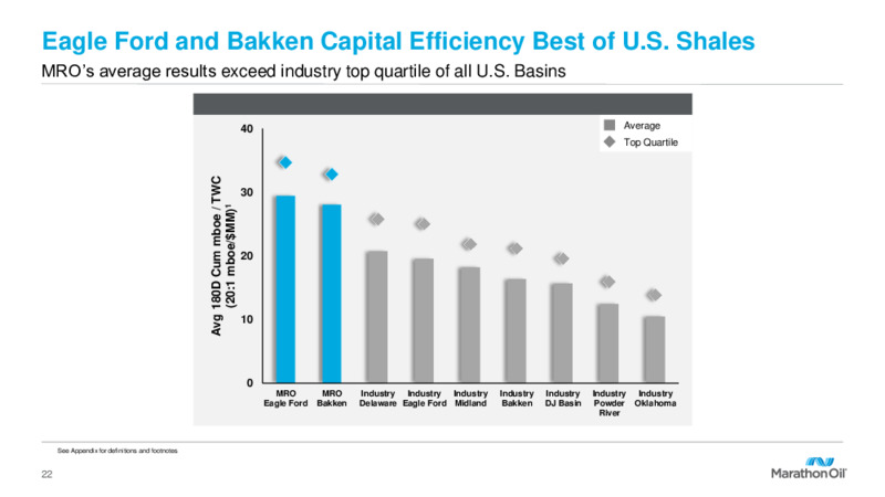 3Q 2021 November 2021 – Marathon Oil Corp – slide 21