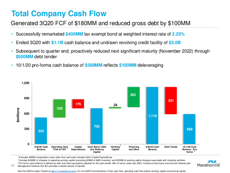 Q3 2020 Earnings Presentation – Marathon Oil Corp – slide 9