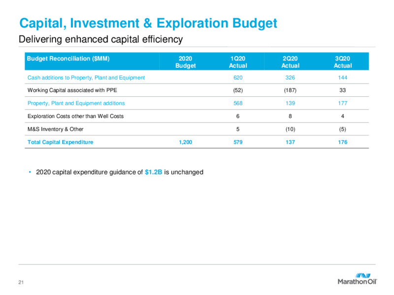Q3 2020 Earnings Presentation – Marathon Oil Corp – slide 20