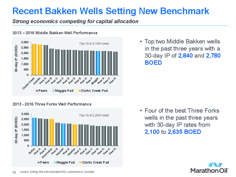 BAML Global Energy Conference – Marathon Oil Corp – slide 15
