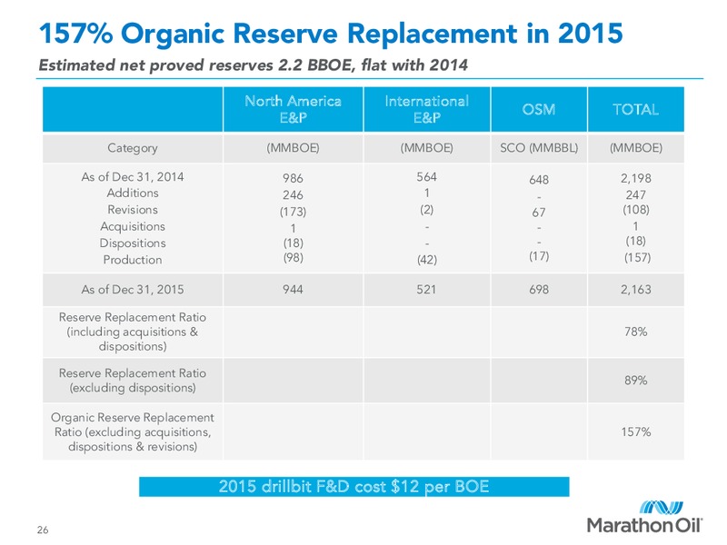 Q4 2015 Financial and Operational Review – Marathon Oil Corp – slide 25