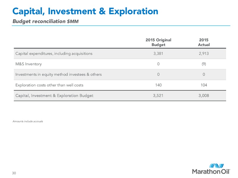 Q4 2015 Financial and Operational Review – Marathon Oil Corp – slide 29