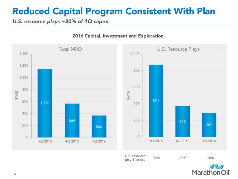 First Quarter 2016 Financial and Operational Review – Marathon Oil Corp – slide 3