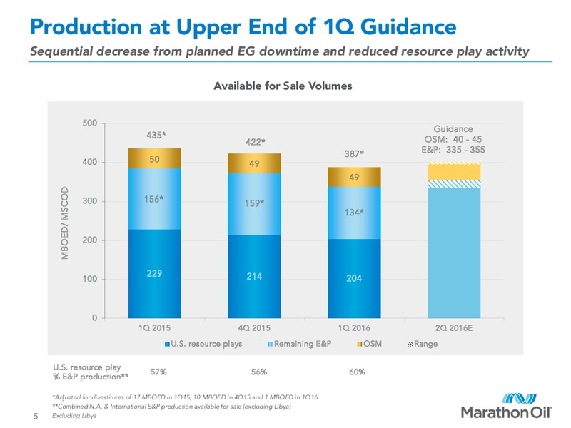 First Quarter 2016 Financial and Operational Review – Marathon Oil Corp – slide 4