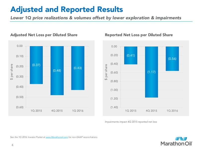 First Quarter 2016 Financial and Operational Review – Marathon Oil Corp – slide 5