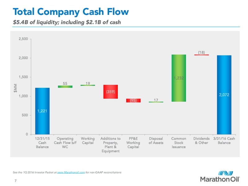 First Quarter 2016 Financial and Operational Review – Marathon Oil Corp – slide 6