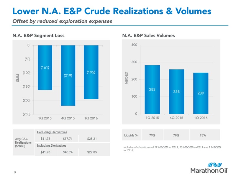 First Quarter 2016 Financial and Operational Review – Marathon Oil Corp – slide 7
