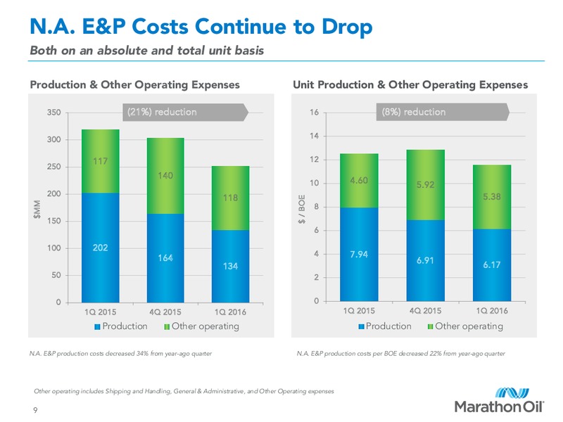 First Quarter 2016 Financial and Operational Review – Marathon Oil Corp – slide 8