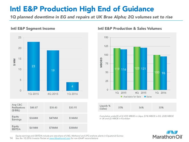 First Quarter 2016 Financial and Operational Review – Marathon Oil Corp – slide 13