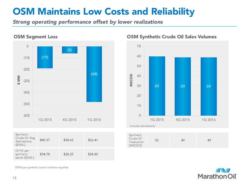 First Quarter 2016 Financial and Operational Review – Marathon Oil Corp – slide 14