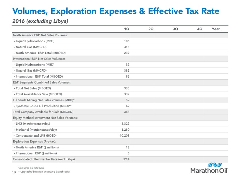 First Quarter 2016 Financial and Operational Review – Marathon Oil Corp – slide 16