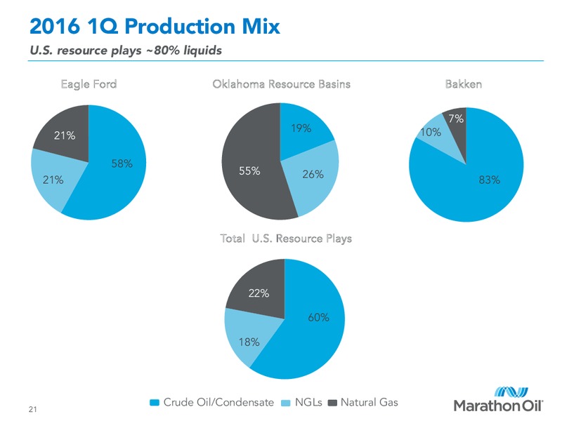First Quarter 2016 Financial and Operational Review – Marathon Oil Corp – slide 19