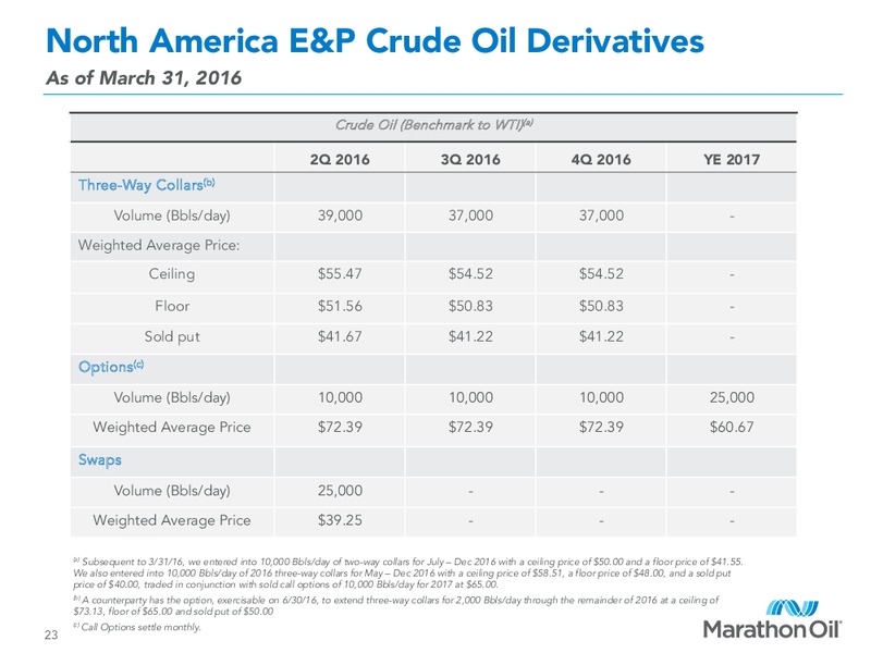 First Quarter 2016 Financial and Operational Review – Marathon Oil Corp – slide 21
