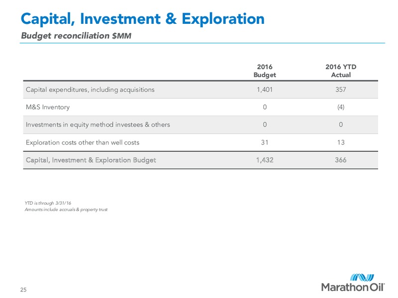 First Quarter 2016 Financial and Operational Review – Marathon Oil Corp – slide 23
