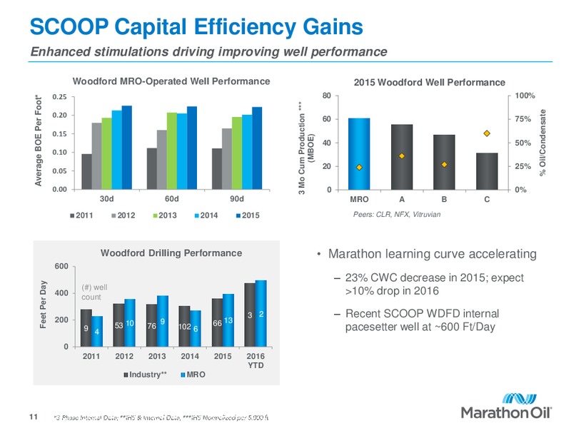 Credit Suisse Shale Day – Marathon Oil Corp – slide 10