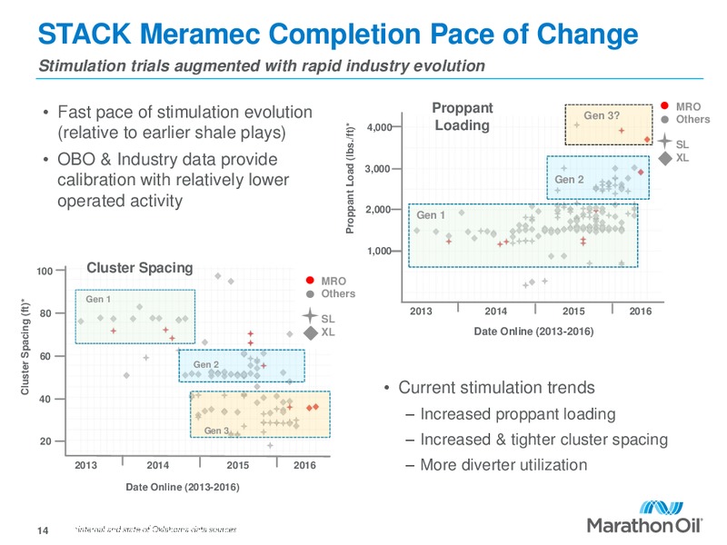 Credit Suisse Shale Day – Marathon Oil Corp – slide 13