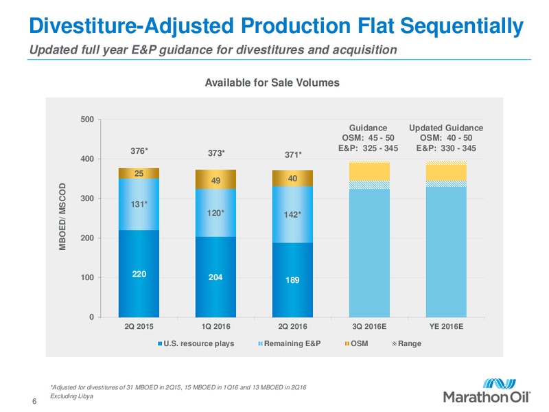 Q2 2016 Financial and Operational Review – Marathon Oil Corp – slide 5
