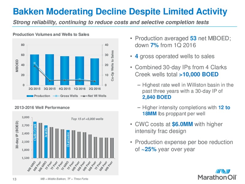 Q2 2016 Financial and Operational Review – Marathon Oil Corp – slide 12