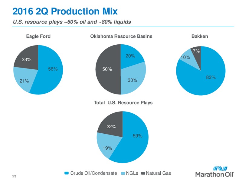 Q2 2016 Financial and Operational Review – Marathon Oil Corp – slide 21